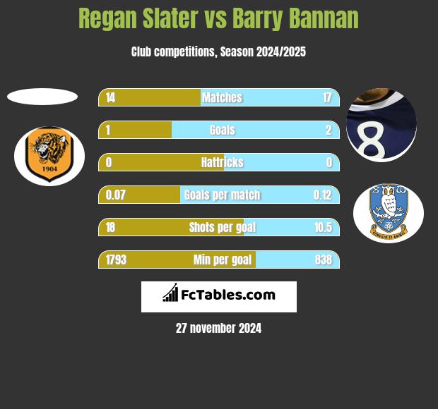 Regan Slater vs Barry Bannan h2h player stats