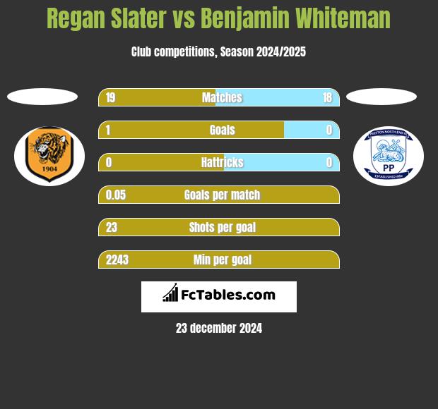 Regan Slater vs Benjamin Whiteman h2h player stats