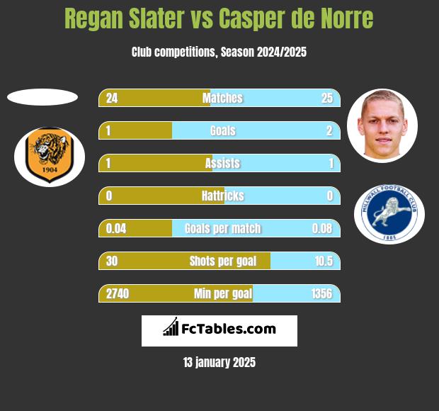 Regan Slater vs Casper de Norre h2h player stats