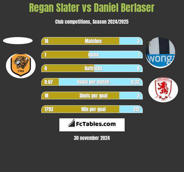 Regan Slater vs Daniel Berlaser h2h player stats