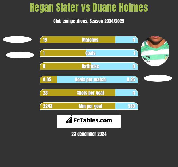 Regan Slater vs Duane Holmes h2h player stats