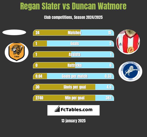 Regan Slater vs Duncan Watmore h2h player stats