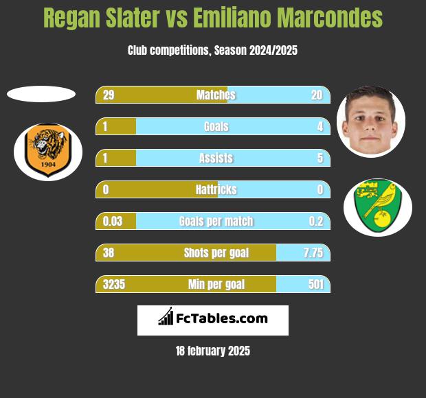 Regan Slater vs Emiliano Marcondes h2h player stats