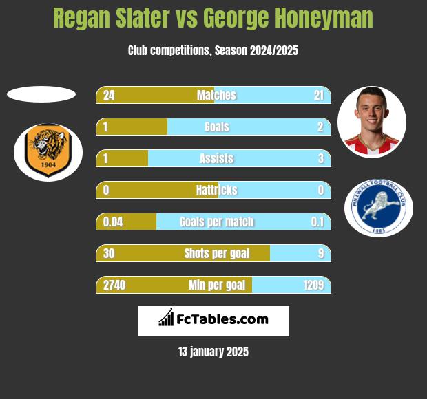 Regan Slater vs George Honeyman h2h player stats