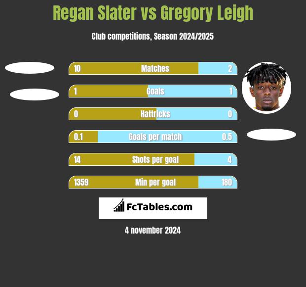 Regan Slater vs Gregory Leigh h2h player stats