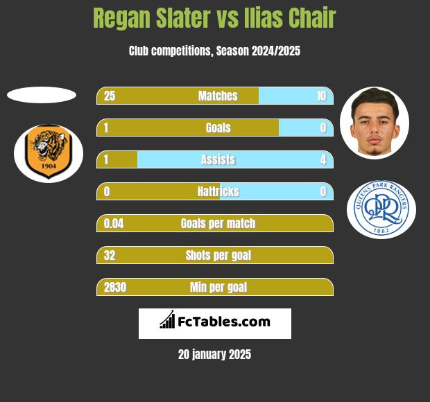 Regan Slater vs Ilias Chair h2h player stats