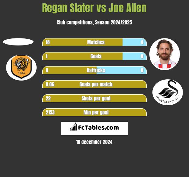 Regan Slater vs Joe Allen h2h player stats