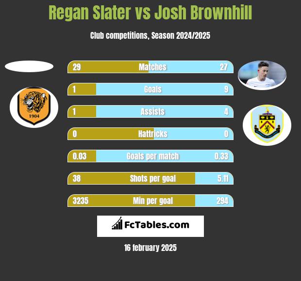 Regan Slater vs Josh Brownhill h2h player stats