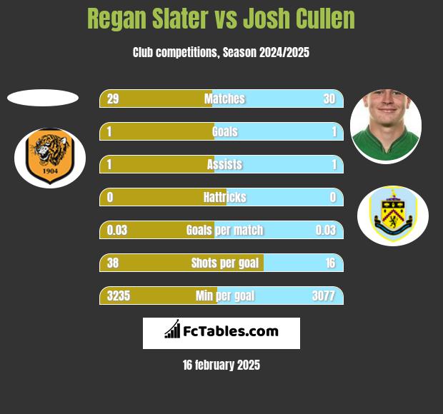 Regan Slater vs Josh Cullen h2h player stats