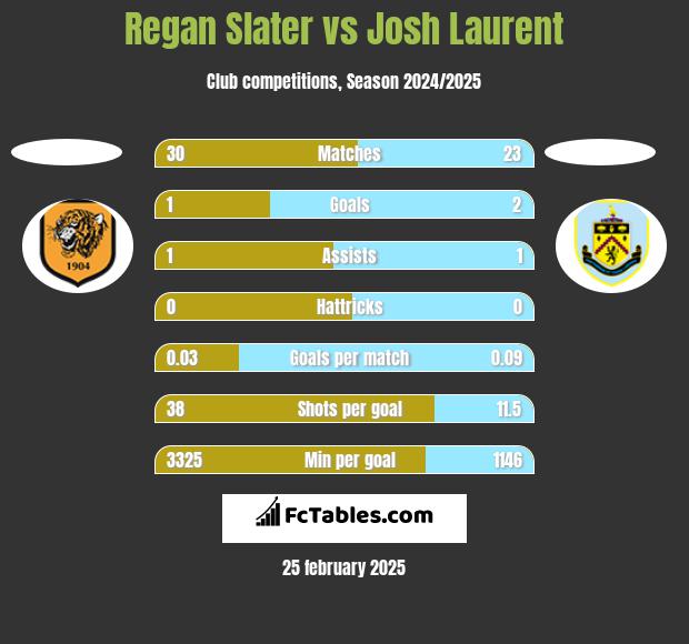 Regan Slater vs Josh Laurent h2h player stats