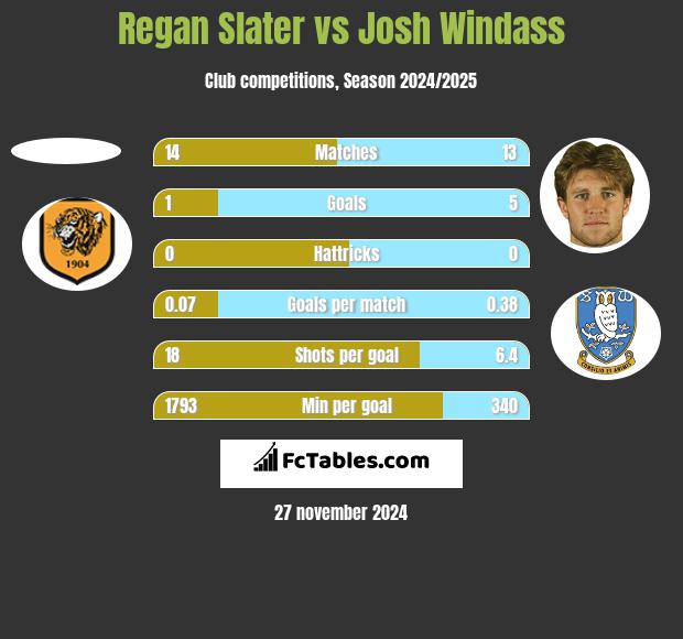 Regan Slater vs Josh Windass h2h player stats