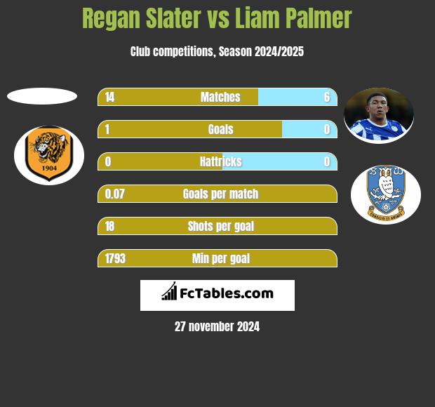 Regan Slater vs Liam Palmer h2h player stats