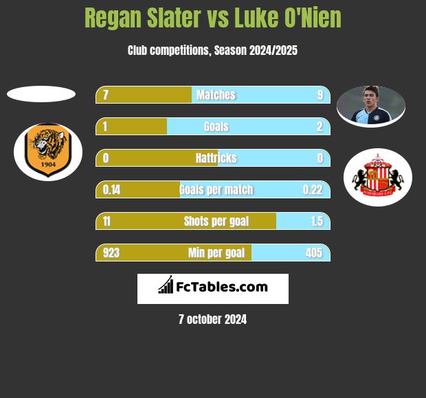 Regan Slater vs Luke O'Nien h2h player stats