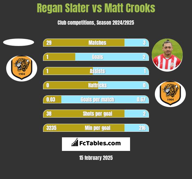 Regan Slater vs Matt Crooks h2h player stats