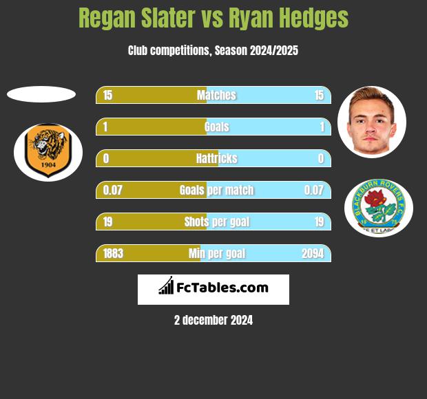 Regan Slater vs Ryan Hedges h2h player stats