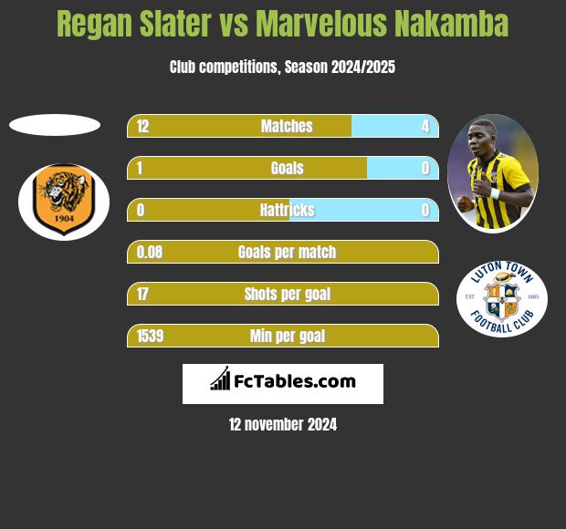 Regan Slater vs Marvelous Nakamba h2h player stats