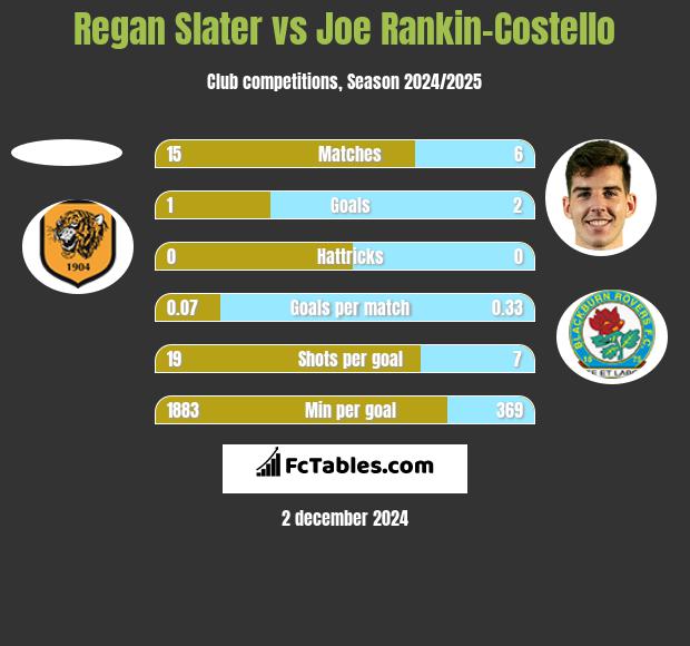 Regan Slater vs Joe Rankin-Costello h2h player stats