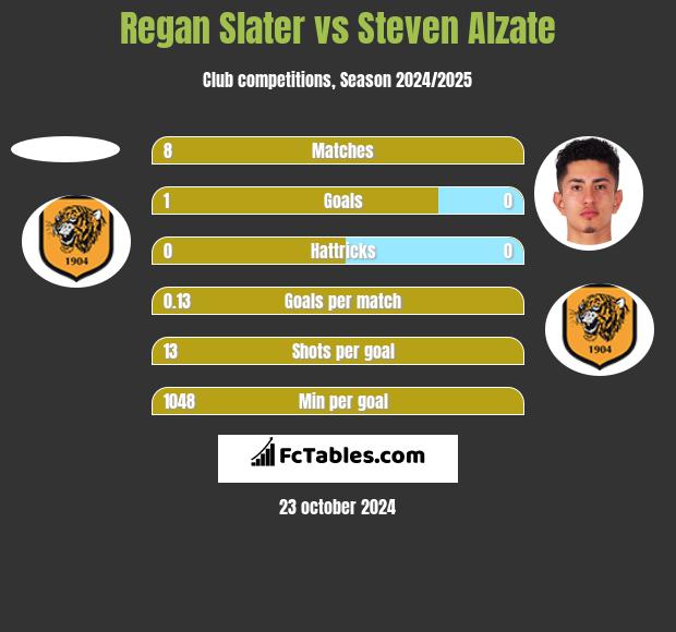 Regan Slater vs Steven Alzate h2h player stats