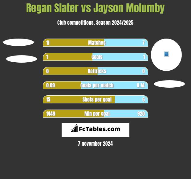 Regan Slater vs Jayson Molumby h2h player stats