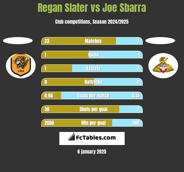 Regan Slater vs Joe Sbarra h2h player stats