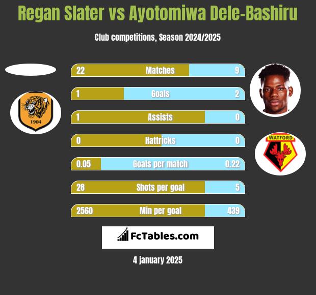 Regan Slater vs Ayotomiwa Dele-Bashiru h2h player stats