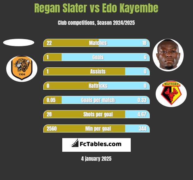 Regan Slater vs Edo Kayembe h2h player stats