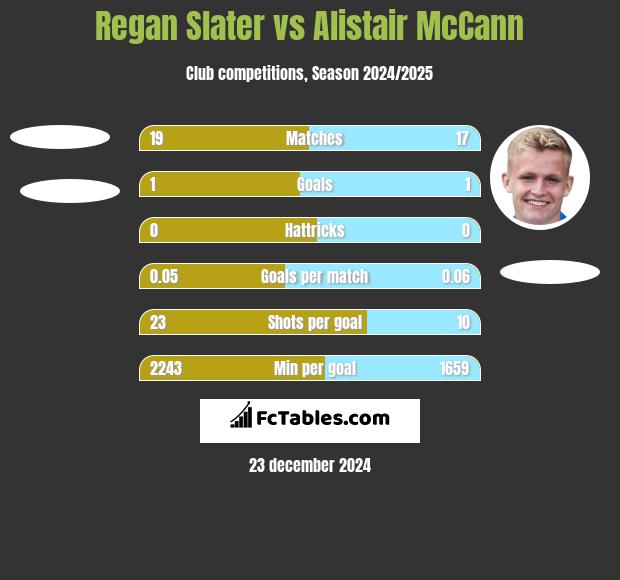 Regan Slater vs Alistair McCann h2h player stats