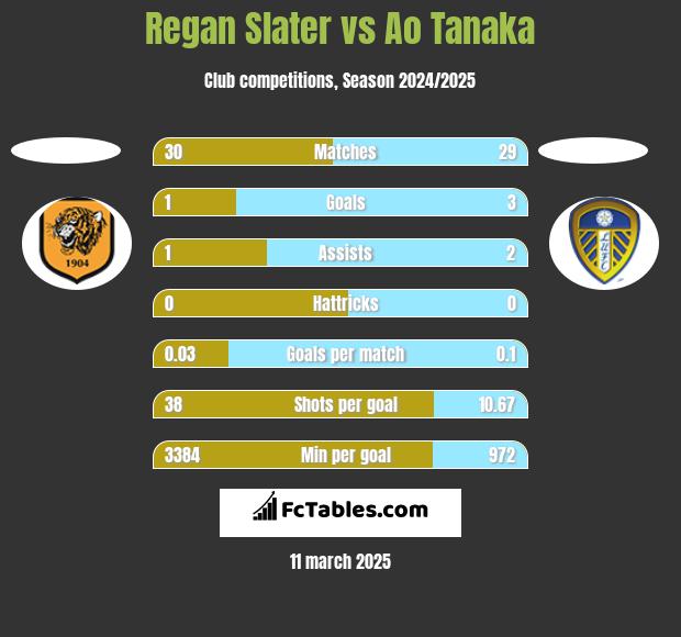 Regan Slater vs Ao Tanaka h2h player stats