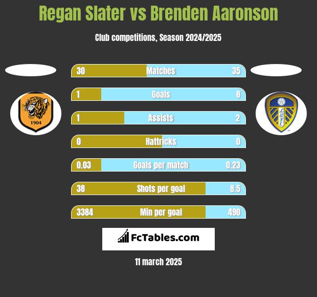 Regan Slater vs Brenden Aaronson h2h player stats