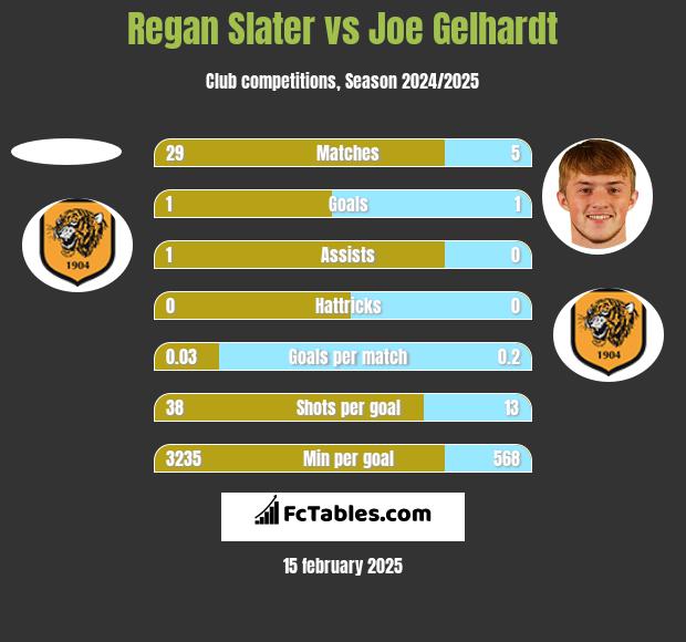 Regan Slater vs Joe Gelhardt h2h player stats