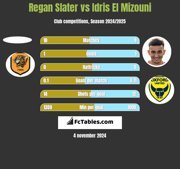 Regan Slater vs Idris El Mizouni h2h player stats