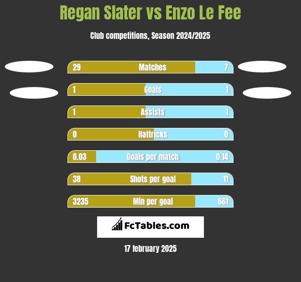 Regan Slater vs Enzo Le Fee h2h player stats