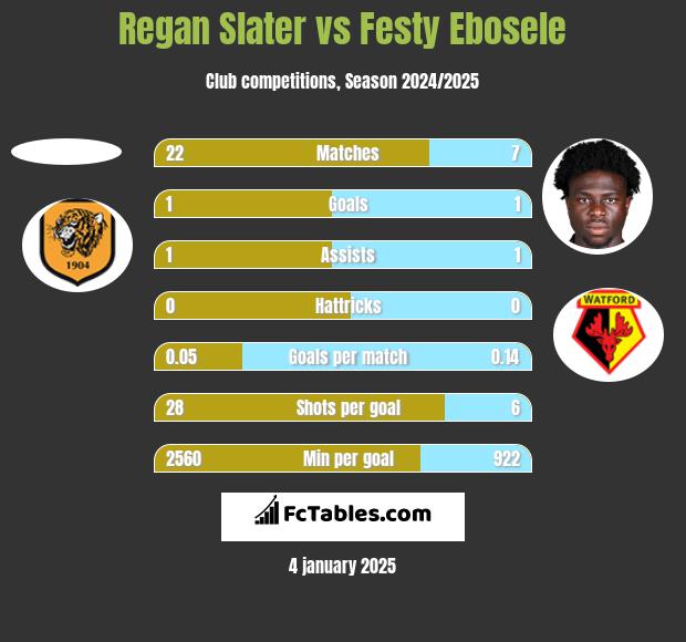 Regan Slater vs Festy Ebosele h2h player stats