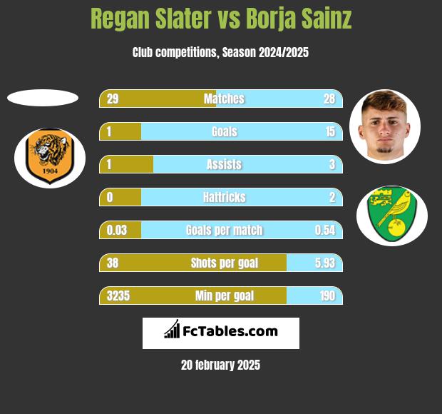 Regan Slater vs Borja Sainz h2h player stats