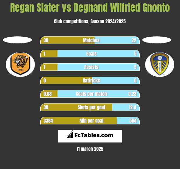 Regan Slater vs Degnand Wilfried Gnonto h2h player stats