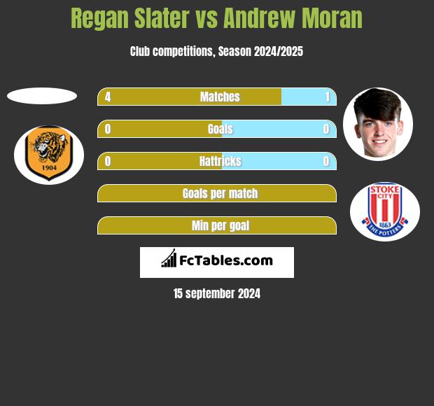 Regan Slater vs Andrew Moran h2h player stats