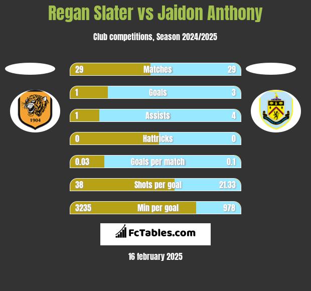 Regan Slater vs Jaidon Anthony h2h player stats