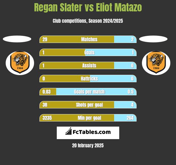 Regan Slater vs Eliot Matazo h2h player stats