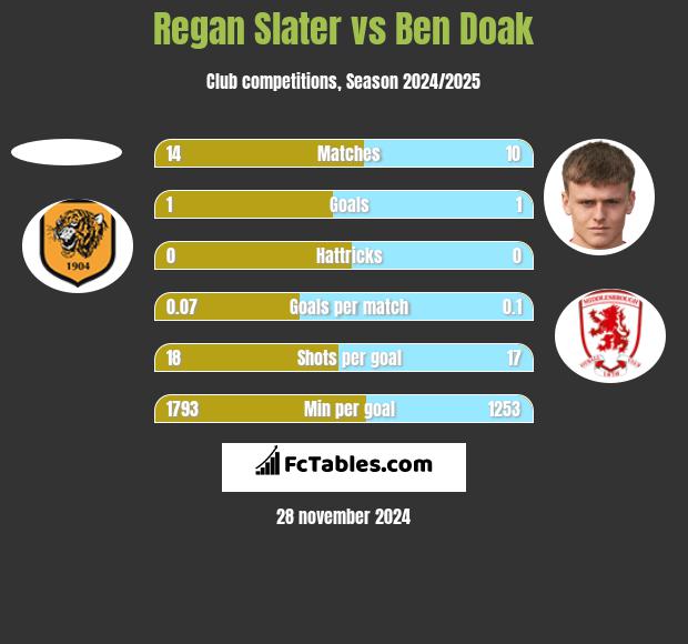 Regan Slater vs Ben Doak h2h player stats