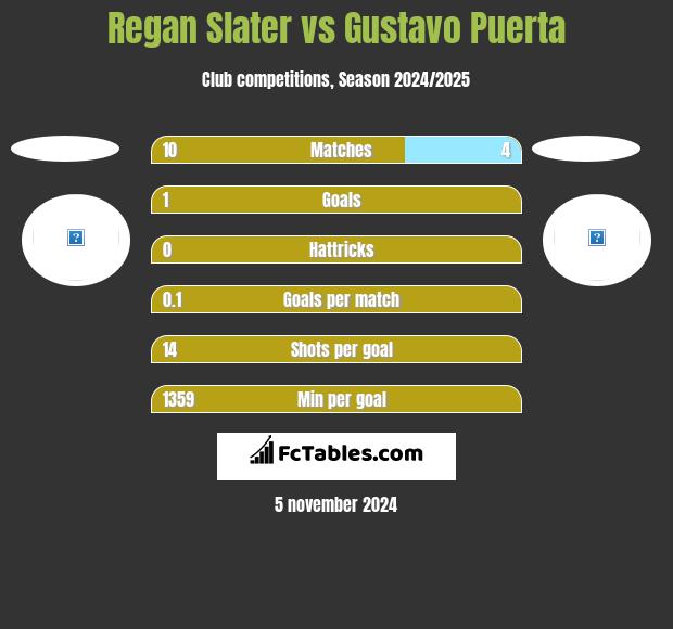 Regan Slater vs Gustavo Puerta h2h player stats