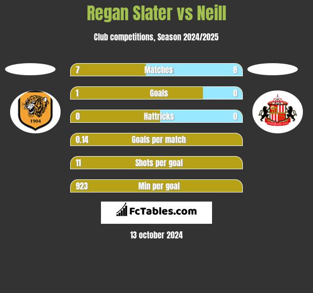 Regan Slater vs Neill h2h player stats