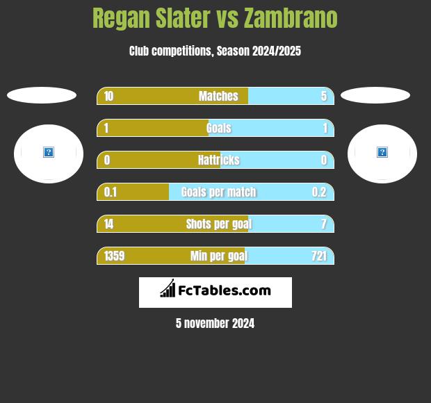 Regan Slater vs Zambrano h2h player stats