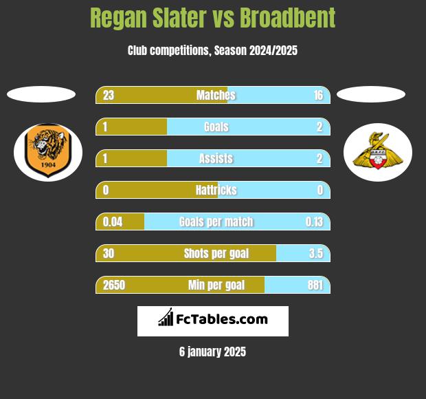 Regan Slater vs Broadbent h2h player stats