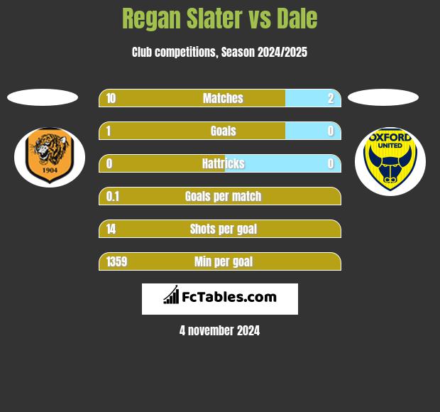 Regan Slater vs Dale h2h player stats