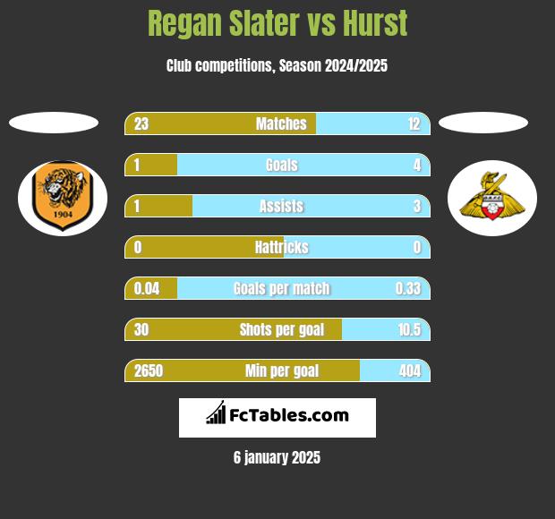 Regan Slater vs Hurst h2h player stats