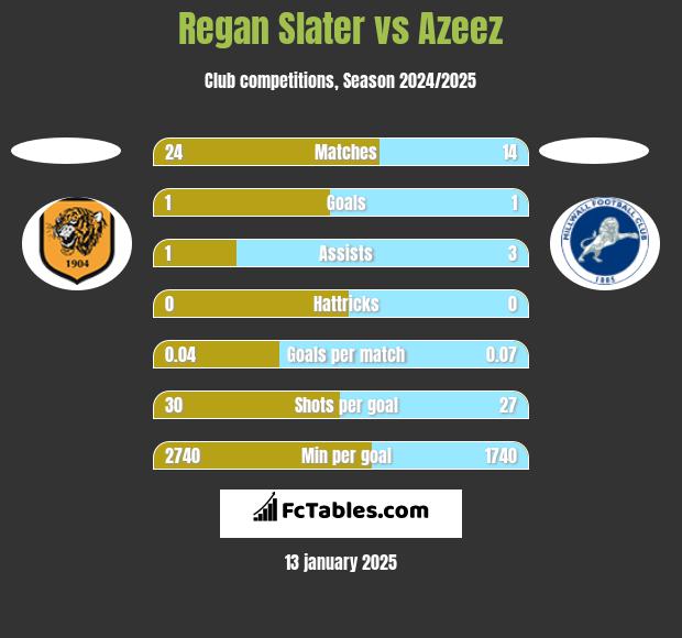 Regan Slater vs Azeez h2h player stats