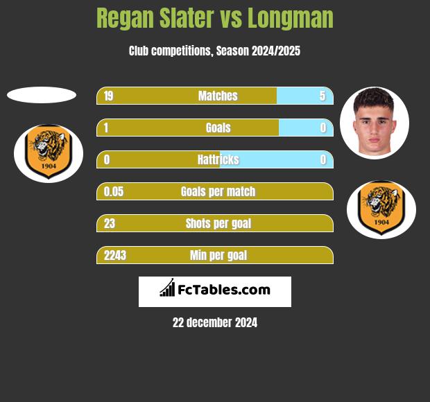 Regan Slater vs Longman h2h player stats