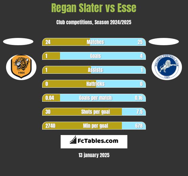 Regan Slater vs Esse h2h player stats