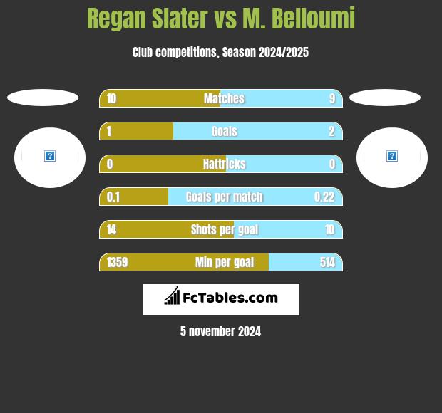 Regan Slater vs M. Belloumi h2h player stats