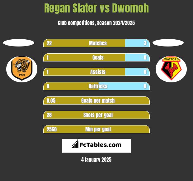 Regan Slater vs Dwomoh h2h player stats